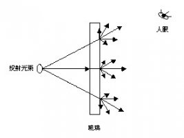 投影幕前投影与背投影的区别