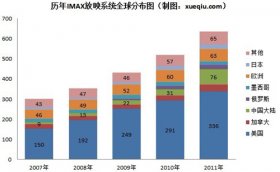 中国IMAX 投影银幕增速最快：近五年复合增长率超