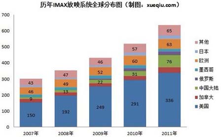 IMAX2011年大中华地区营收2678万美元 影院增至76个