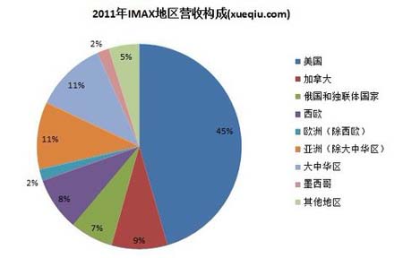 IMAX2011年大中华地区营收2678万美元 影院增至76个