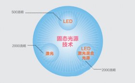 新型创新固态光源投影技术向高亮度发展