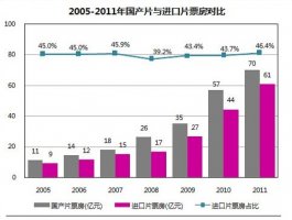 白雪投影银幕邀您一起探讨国产电影生存空间