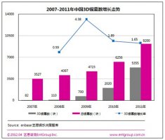 中国电影现3D投影银幕风潮：二三线城市成新战场
